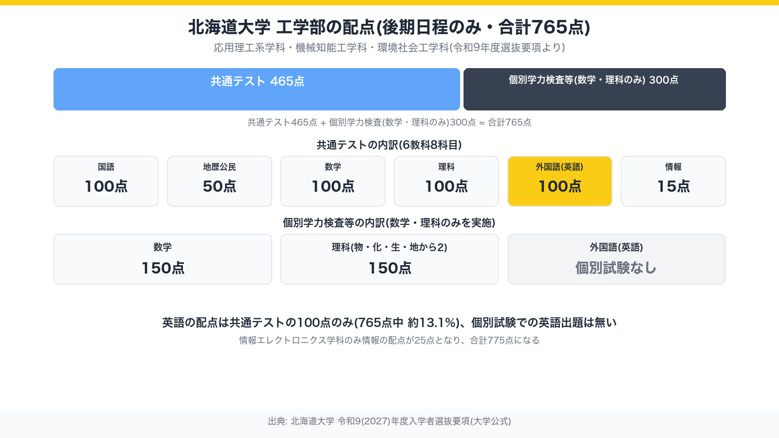 北海道大学工学部 後期日程(学部別入試)の配点構成