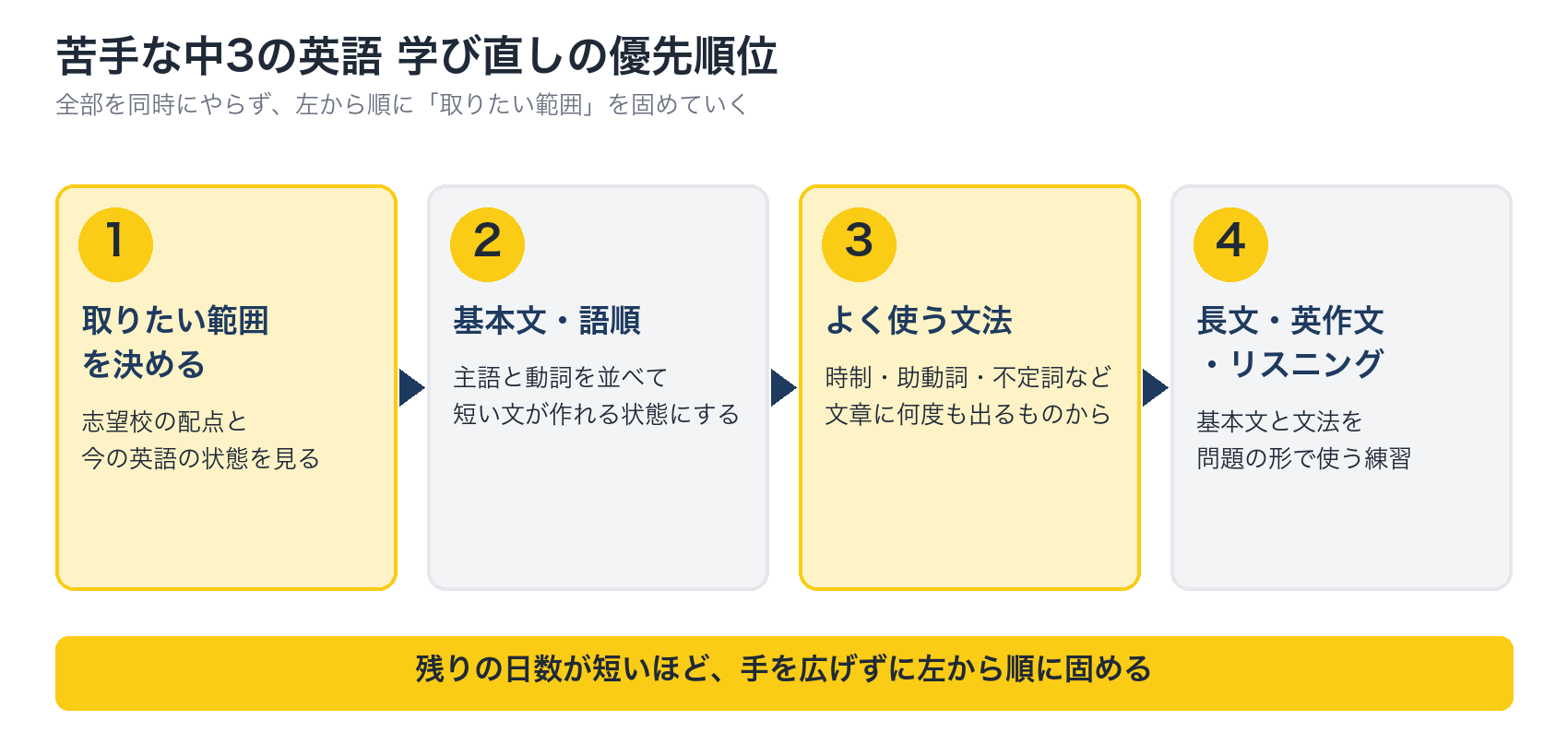 苦手な中3の英語 学び直しの優先順位の図解