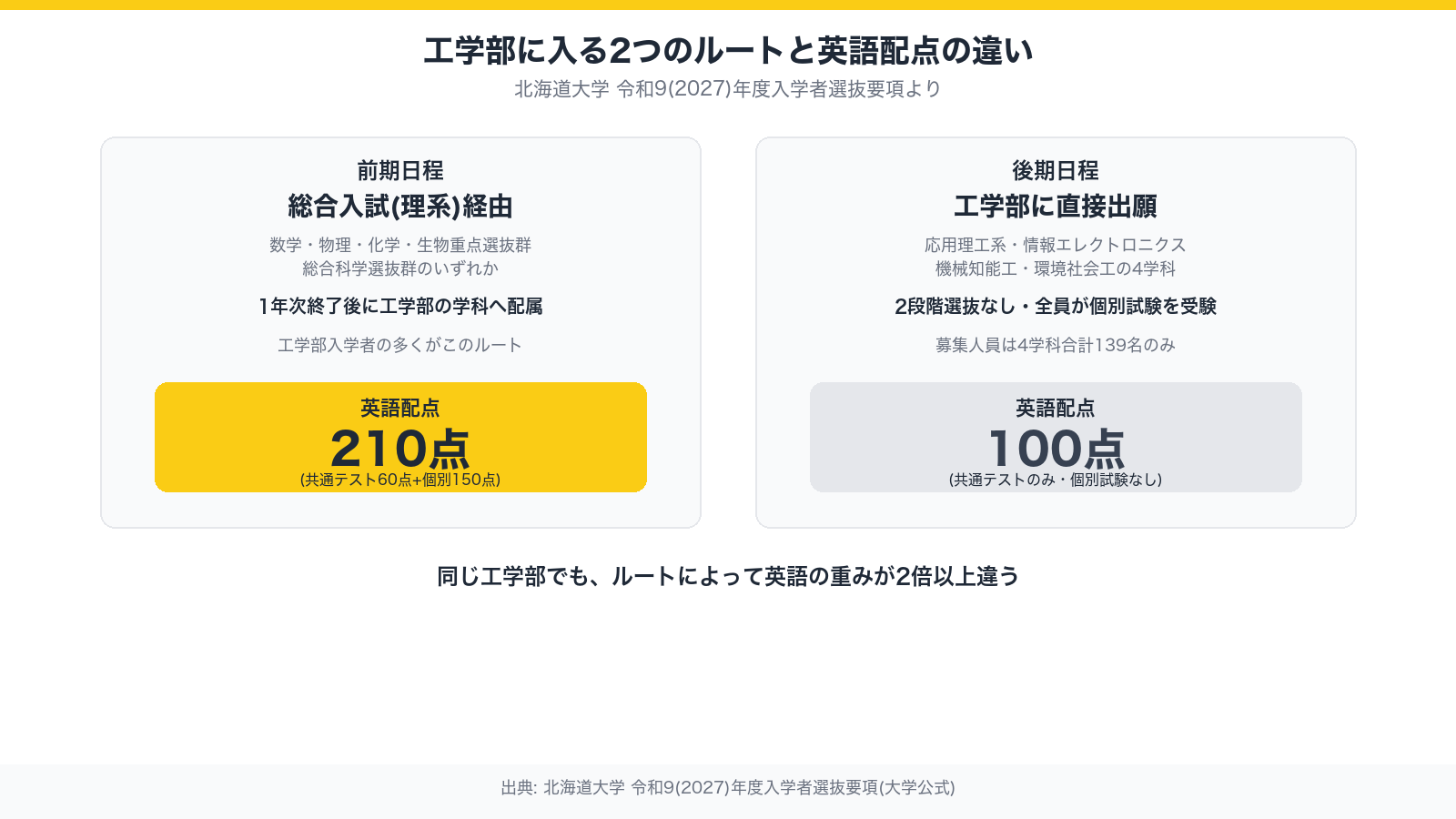 工学部に入る2つのルートと英語配点の違い