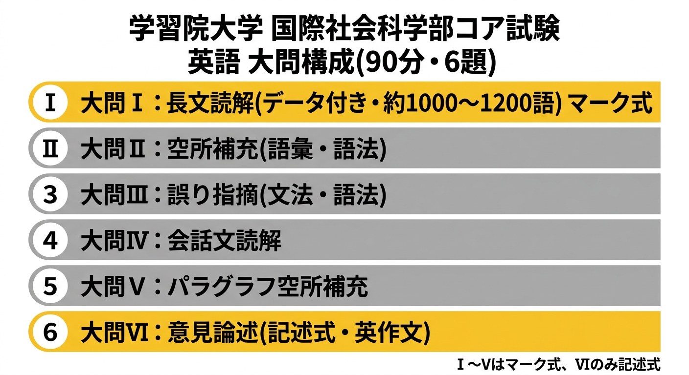 学習院大学国際社会科学部コア試験の英語大問構成を示す図。大問I長文読解からVI意見論述まで6題、I〜Vはマーク式、VIのみ記述式