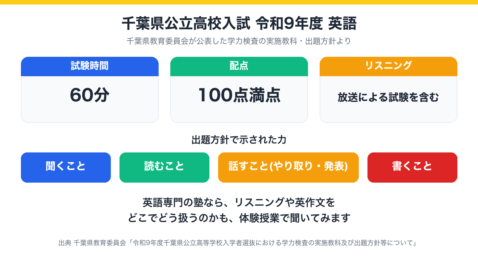 千葉県公立高校入試 令和9年度 英語の試験時間・配点・出題の領域を示した図
