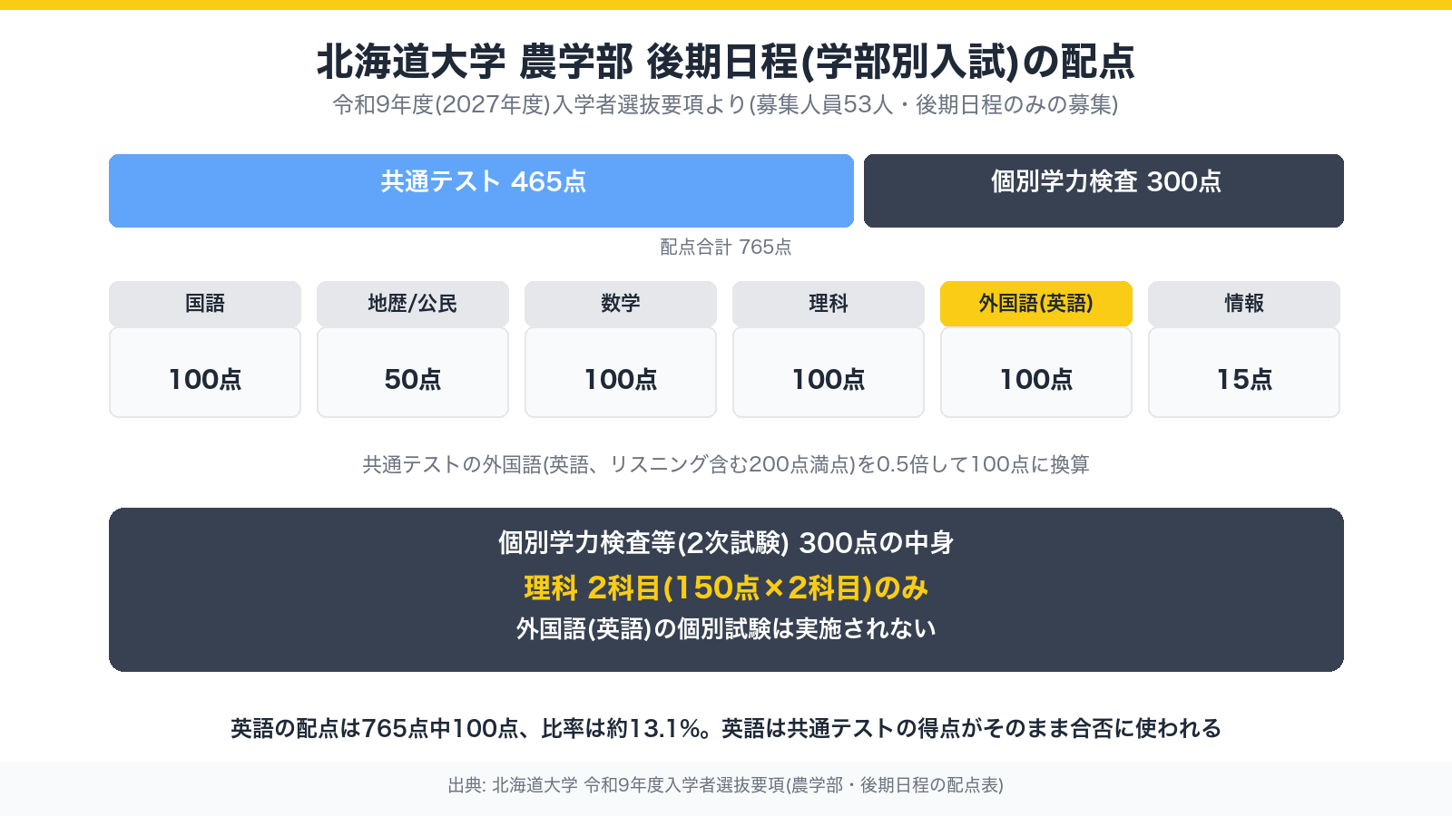 北海道大学農学部 後期日程(学部別入試)の配点構成