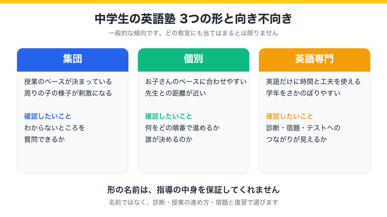 中学生の英語塾 3つの形と向き不向きの図