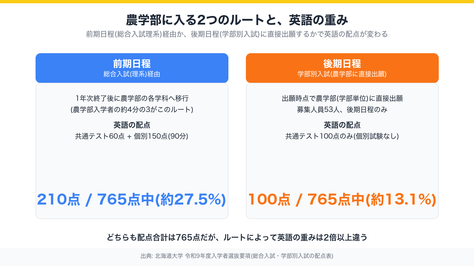 農学部に入る2つのルートと英語の重み