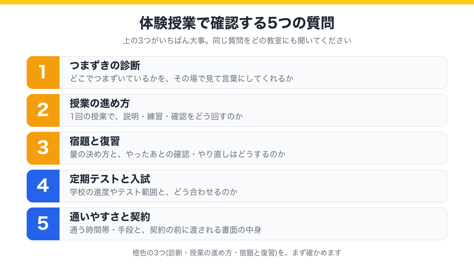 体験授業で確認する5つの質問のチェックリストの図