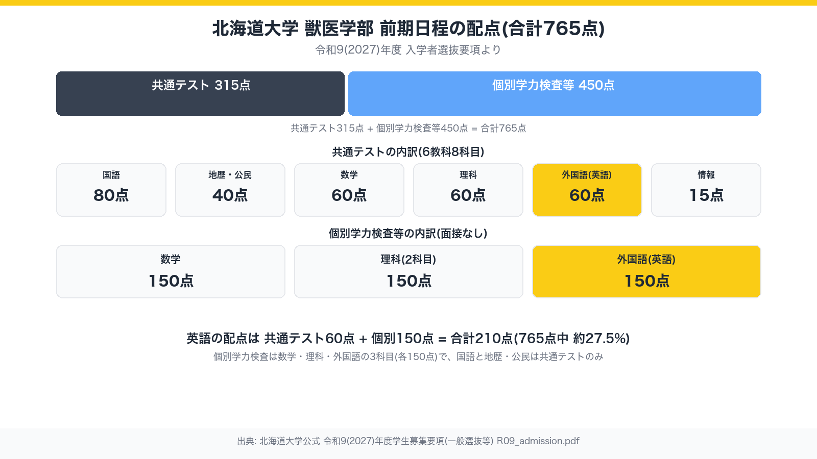 北海道大学獣医学部 前期日程の配点構成(共通テスト315点+個別学力検査等450点=765点、英語の内訳210点)