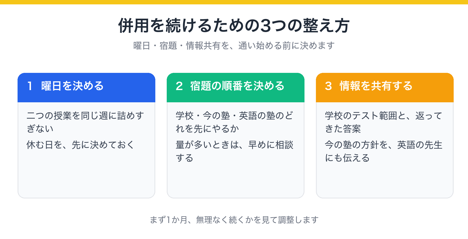 併用を続けるための3つの整え方(曜日を決める、宿題の順番を決める、情報を共有する)