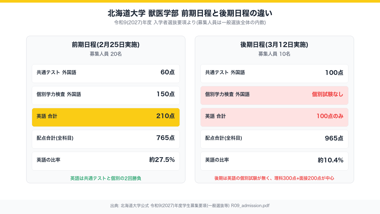 北海道大学獣医学部 前期日程と後期日程の違い(英語は前期210点・後期は共通テストの100点のみで個別試験なし)