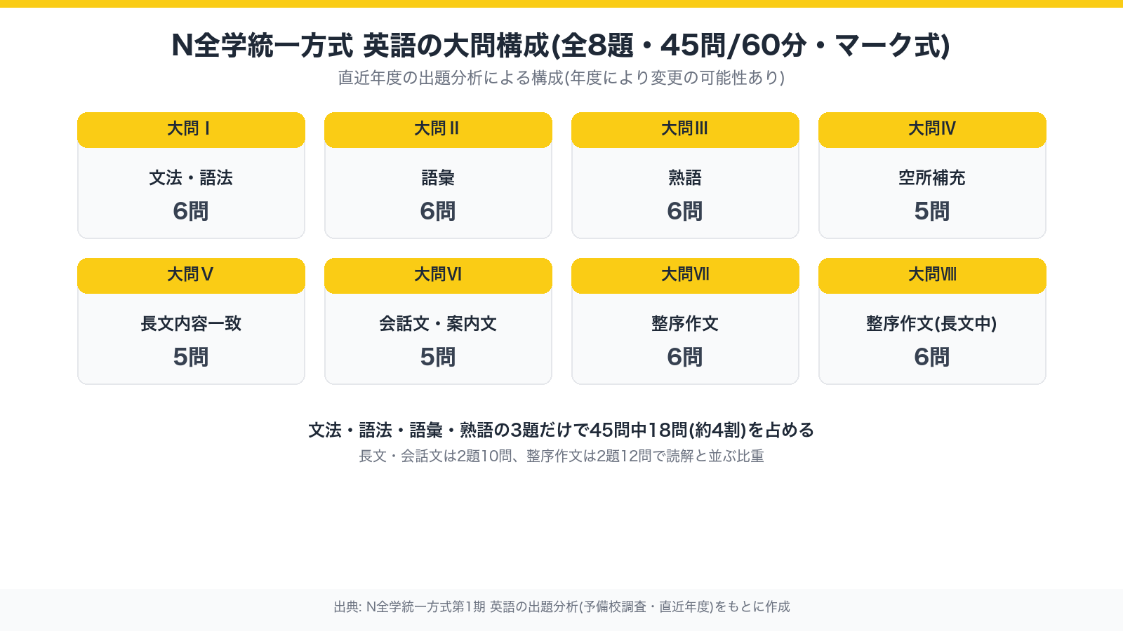 N全学統一方式 英語の大問構成(全8題・45問/60分・マーク式)
