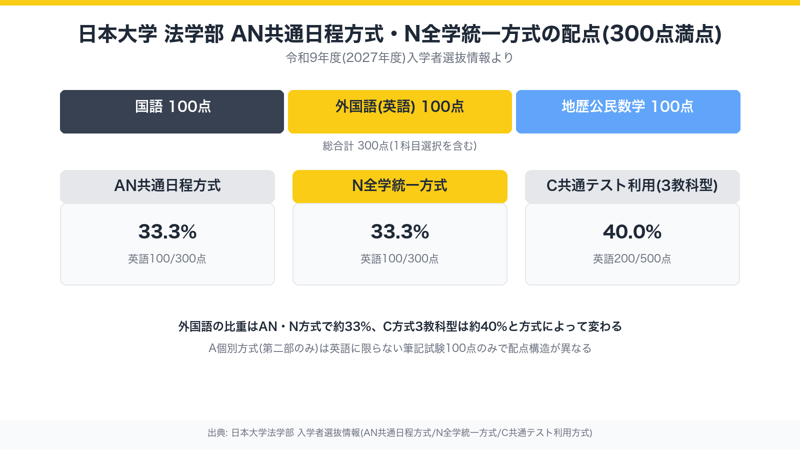 日本大学法学部 AN共通日程方式・N全学統一方式の配点(300点満点)