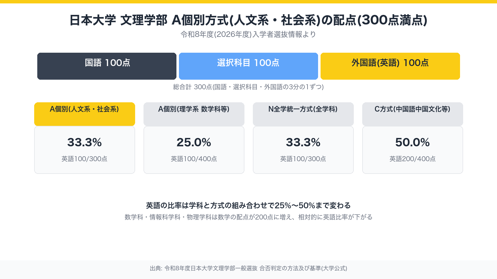 日本大学文理学部 A個別方式(人文系・社会系)の配点(300点満点)