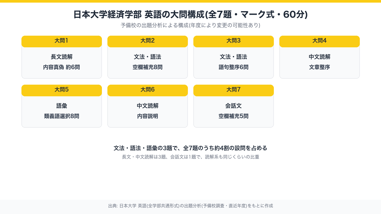 日本大学経済学部 英語の大問構成(全7題・マーク式・60分)