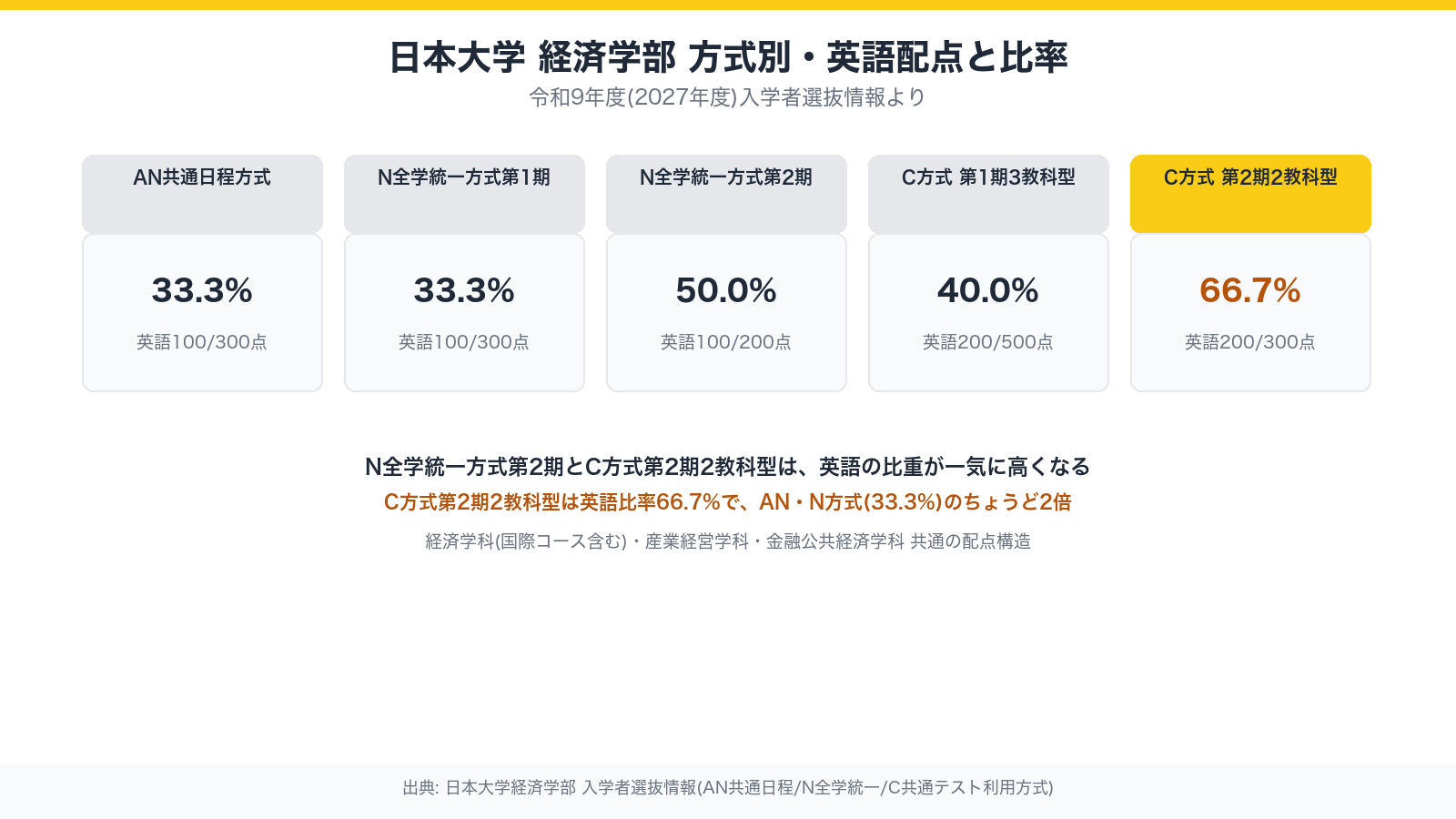 日本大学経済学部 方式別・英語配点と比率