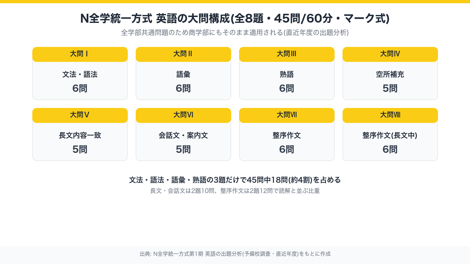 N全学統一方式 英語の大問構成(全8題・45問/60分・マーク式)