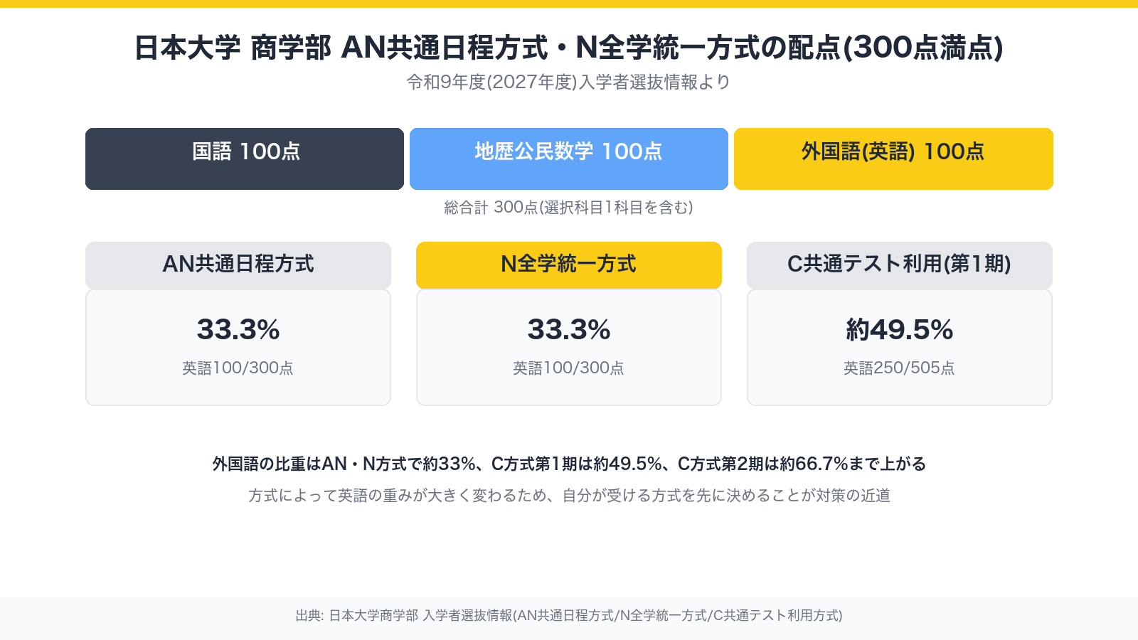 日本大学商学部 AN共通日程方式・N全学統一方式の配点(300点満点)
