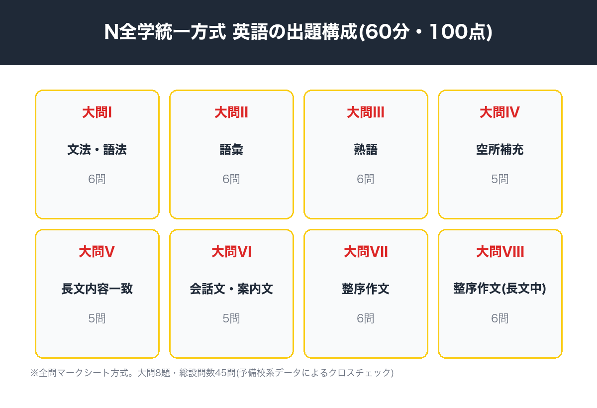 N全学統一方式 英語の出題構成(60分・100点・大問8題)