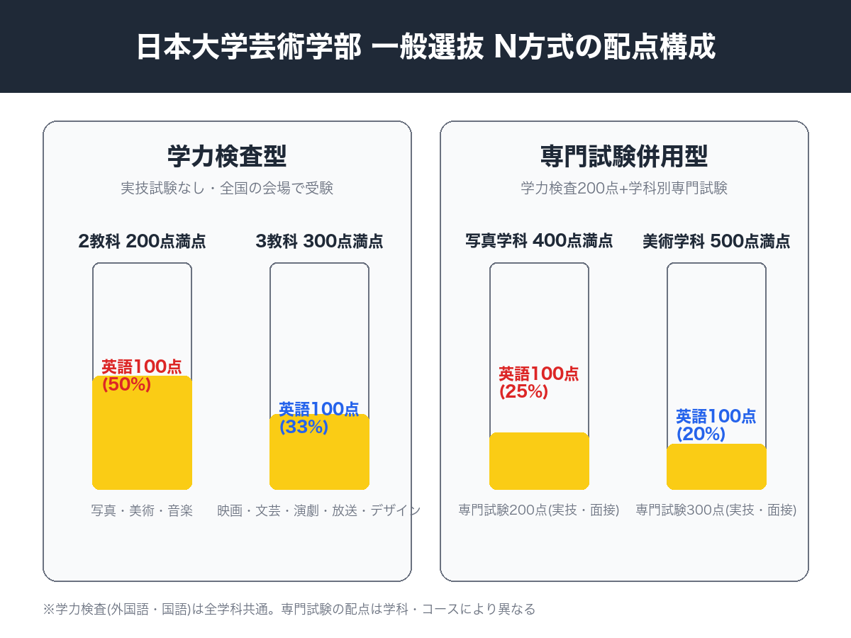 日本大学芸術学部 一般選抜N方式の配点構成(学力検査型・専門試験併用型)