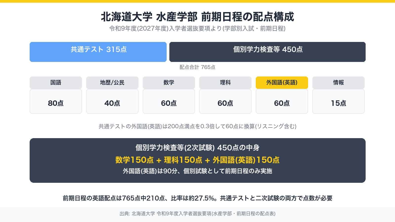 北海道大学水産学部 前期日程の配点構成(共通テスト315点+個別学力検査等450点=765点、外国語の内訳付き)