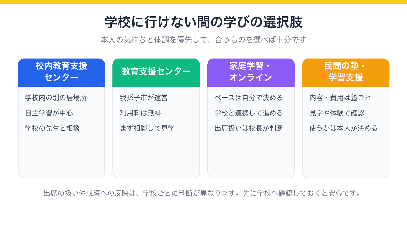 学校に行けない間の学びの選択肢を4つに分けて示した図
