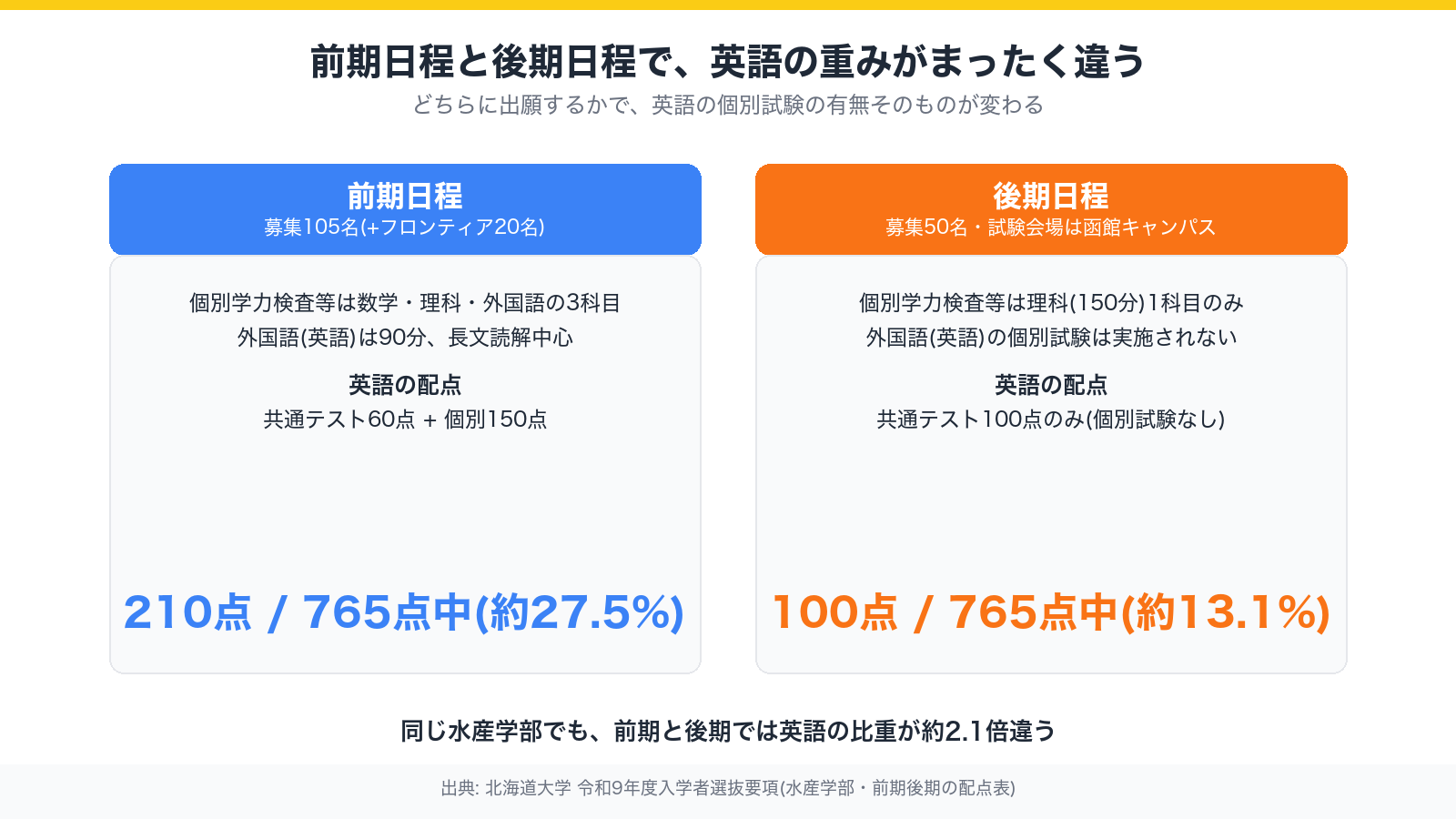 北海道大学水産学部 前期日程と後期日程で英語の配点比率が27.5%と13.1%に分かれる比較図