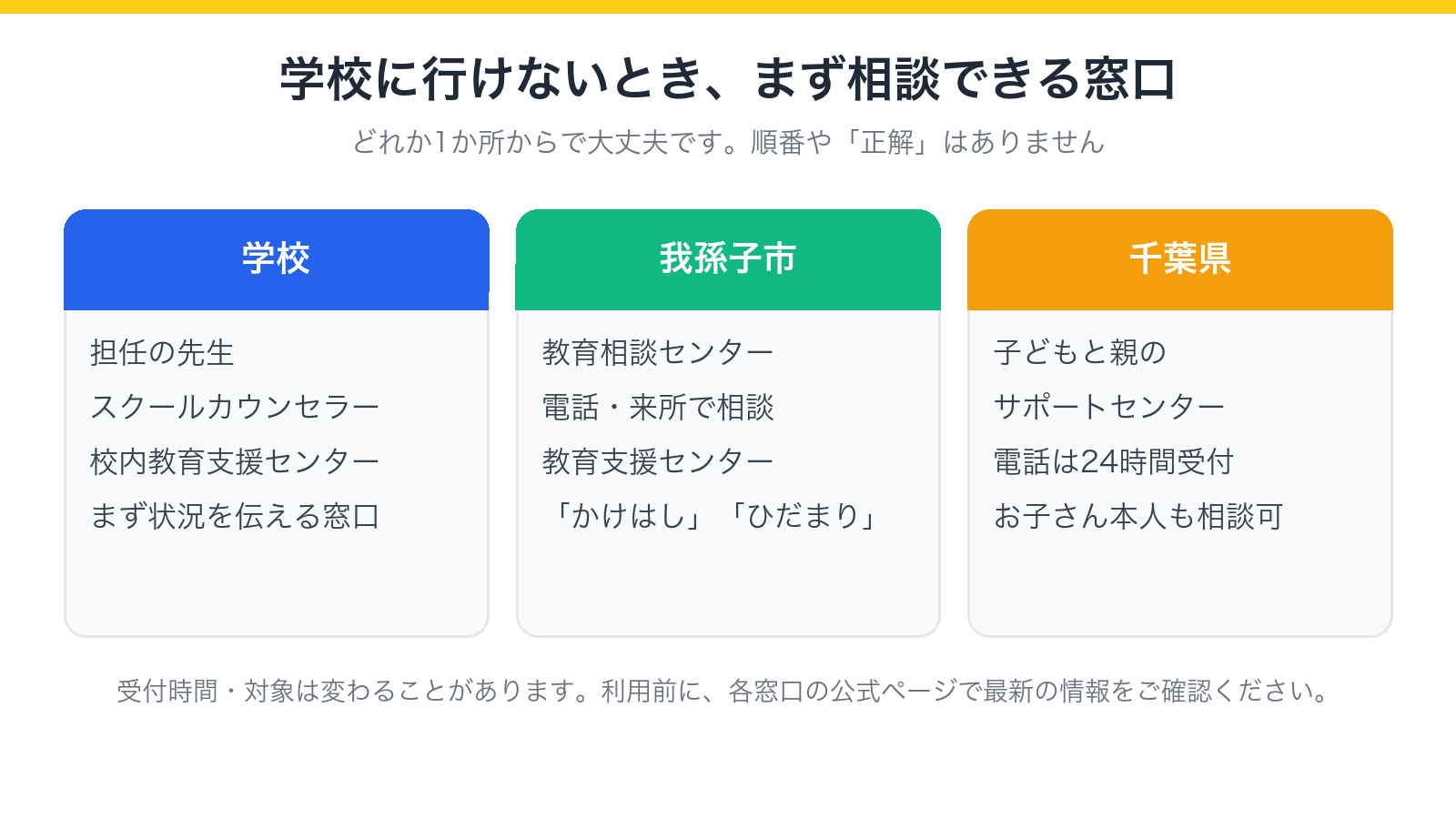 学校・我孫子市・千葉県の相談先を3つに分けて示した図
