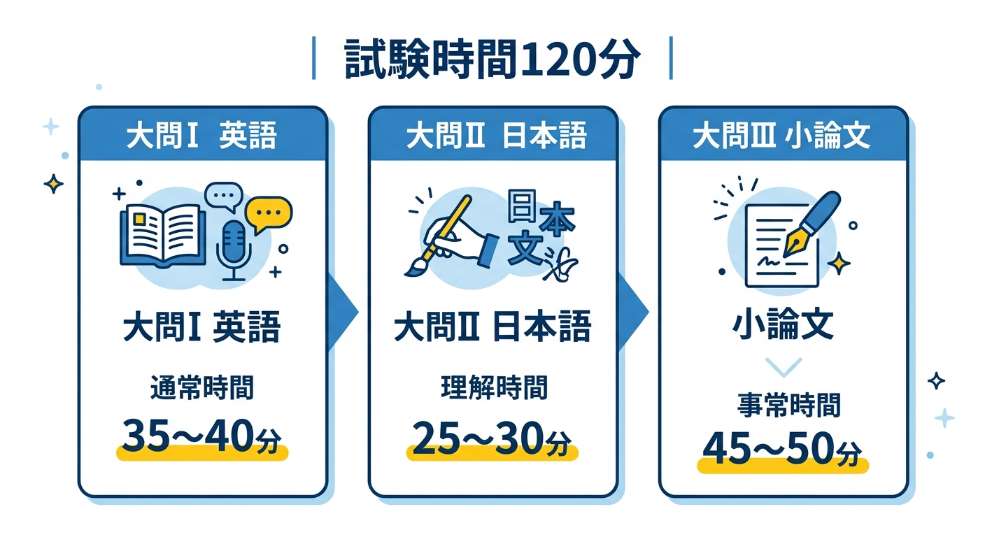 早稲田大学スポーツ科学部の総合問題の大問構成図。120分で大問I英語(35〜40分)、大問II日本語(25〜30分)、大問III小論文記述(45〜50分)の3部構成を示すステップ図