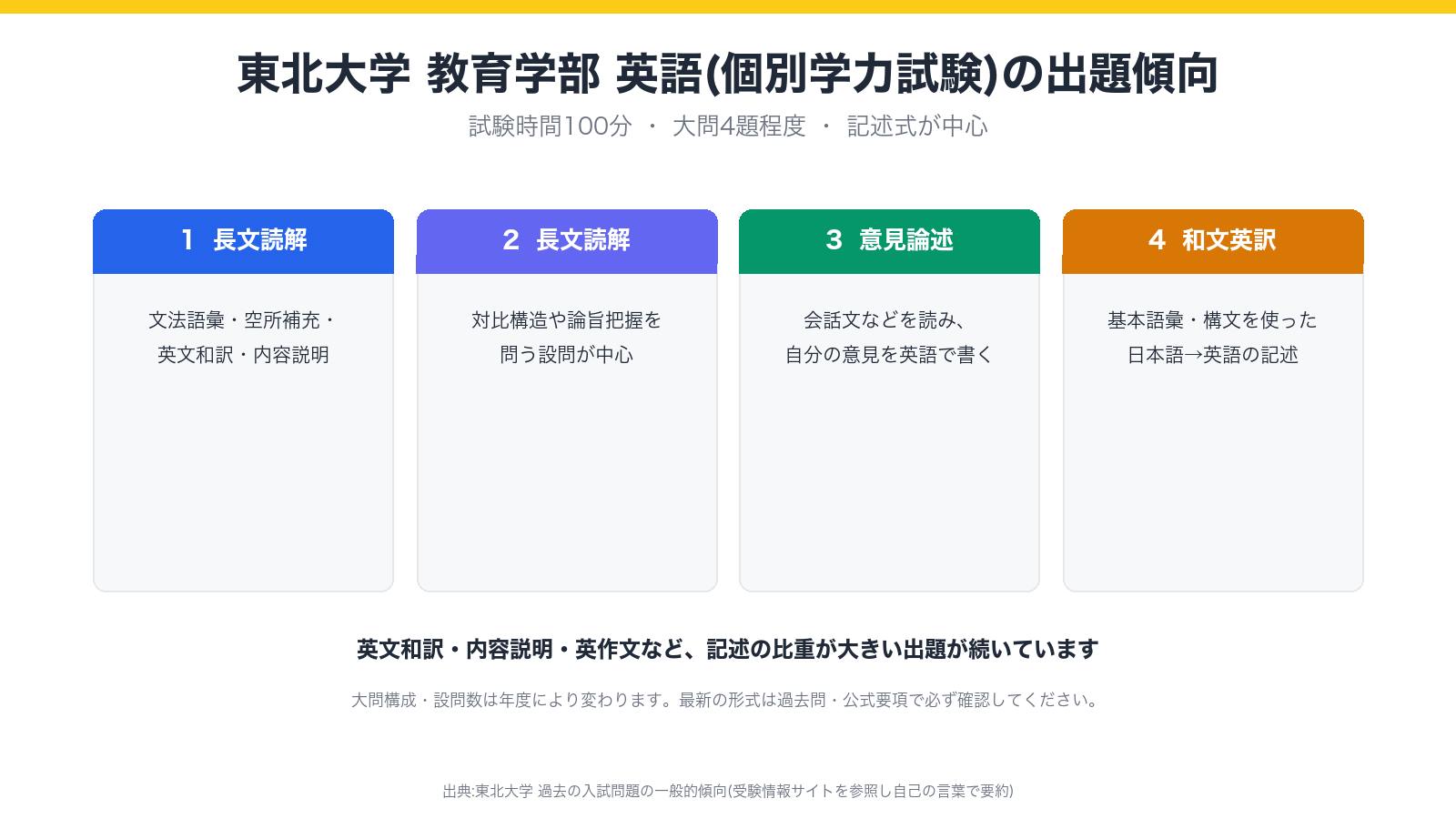 東北大学教育学部 英語(個別学力試験)の出題傾向の図解