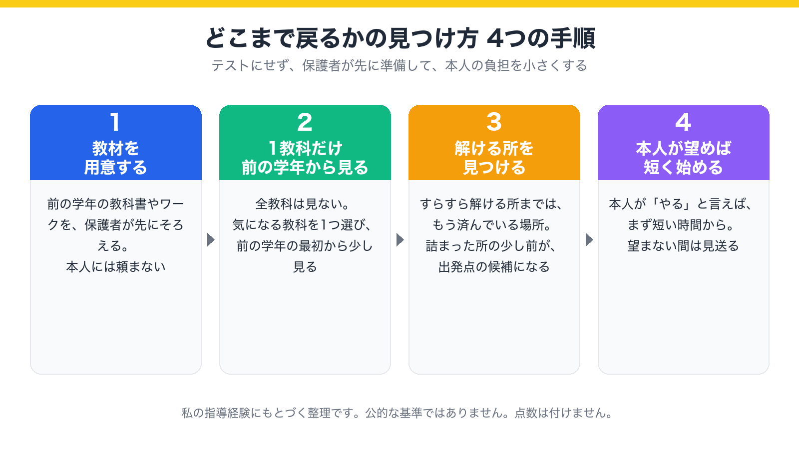 どこまで戻るかの見つけ方を示した図。教材を用意する、1教科だけ前の学年から見る、解ける所を見つける、本人が望めば短く始める