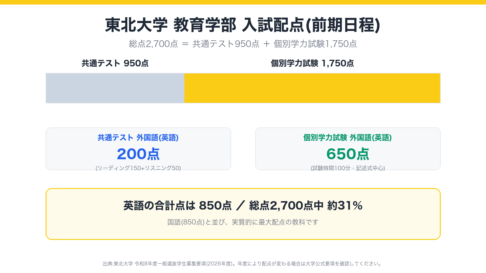 東北大学教育学部 入試配点(前期日程)の図解