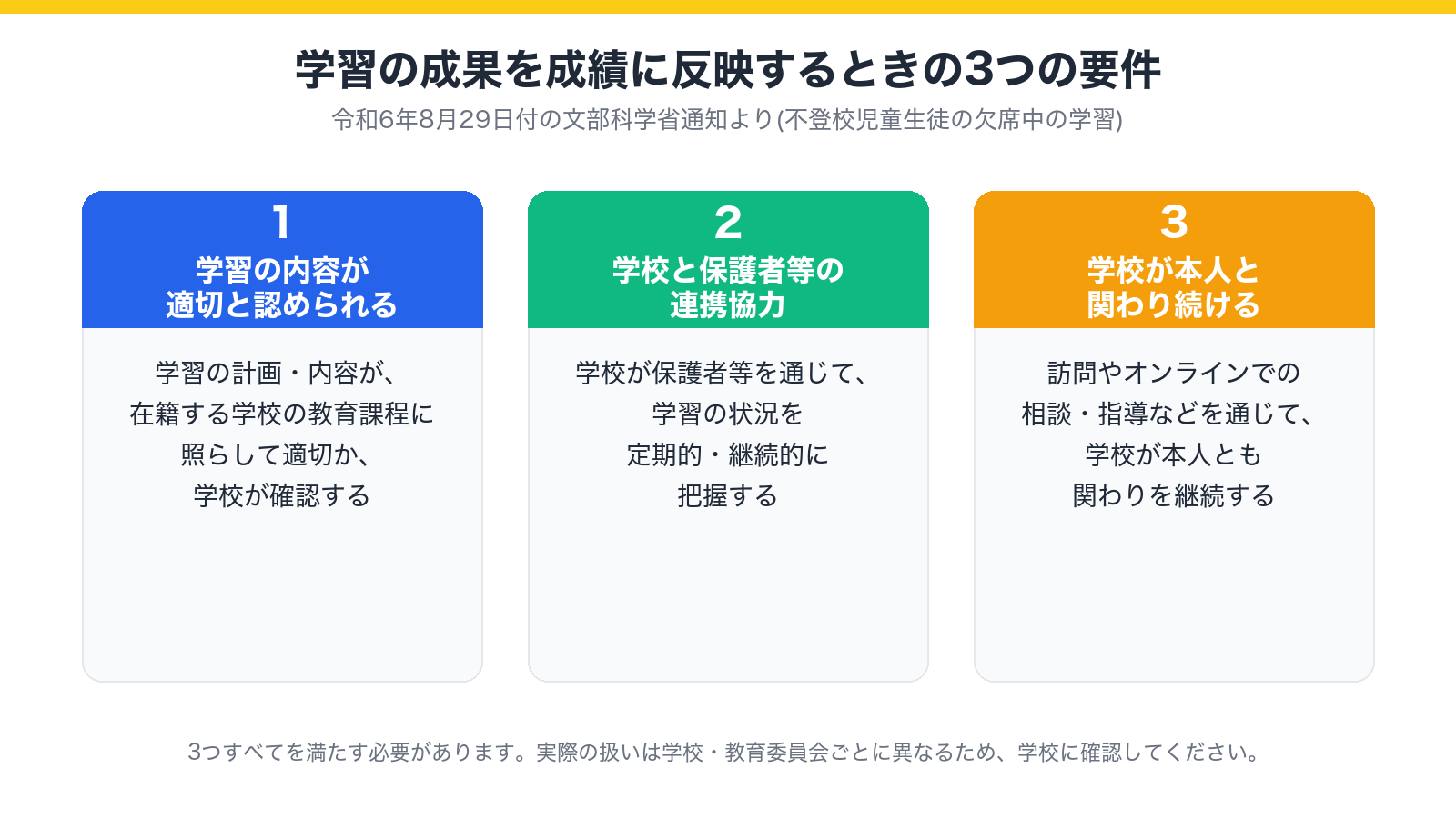 不登校児童生徒の欠席中の学習を成績に反映するときの3つの要件を示した図。学習の内容が適切と認められる、学校と保護者等の連携協力、学校が本人と関わり続ける