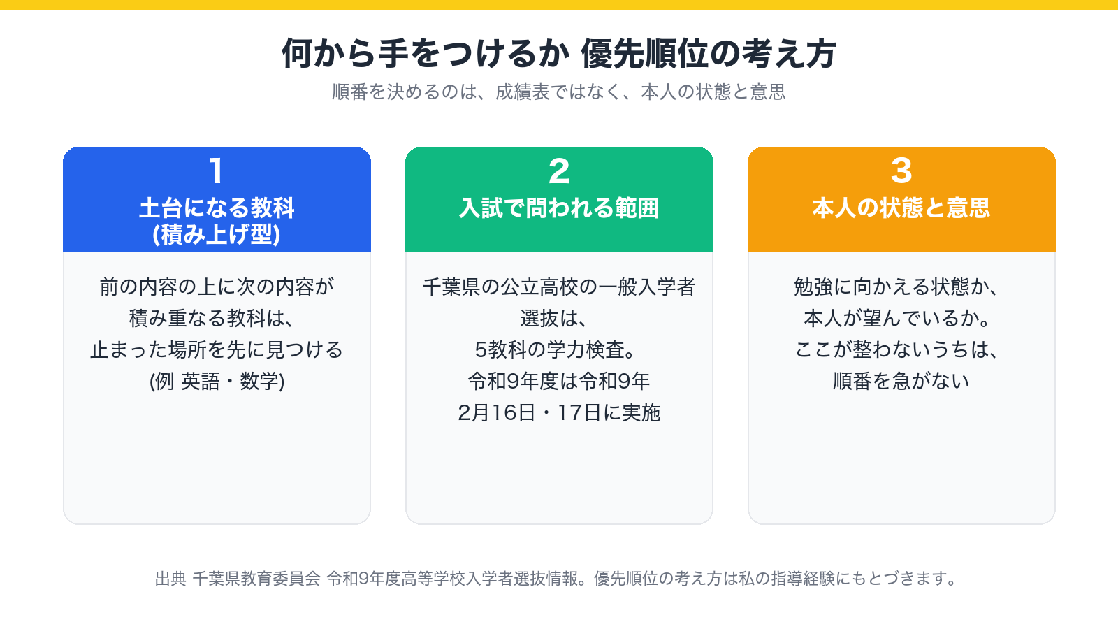 何から手をつけるかの優先順位の考え方を示した図。土台になる教科、入試で問われる範囲、本人の状態と意思
