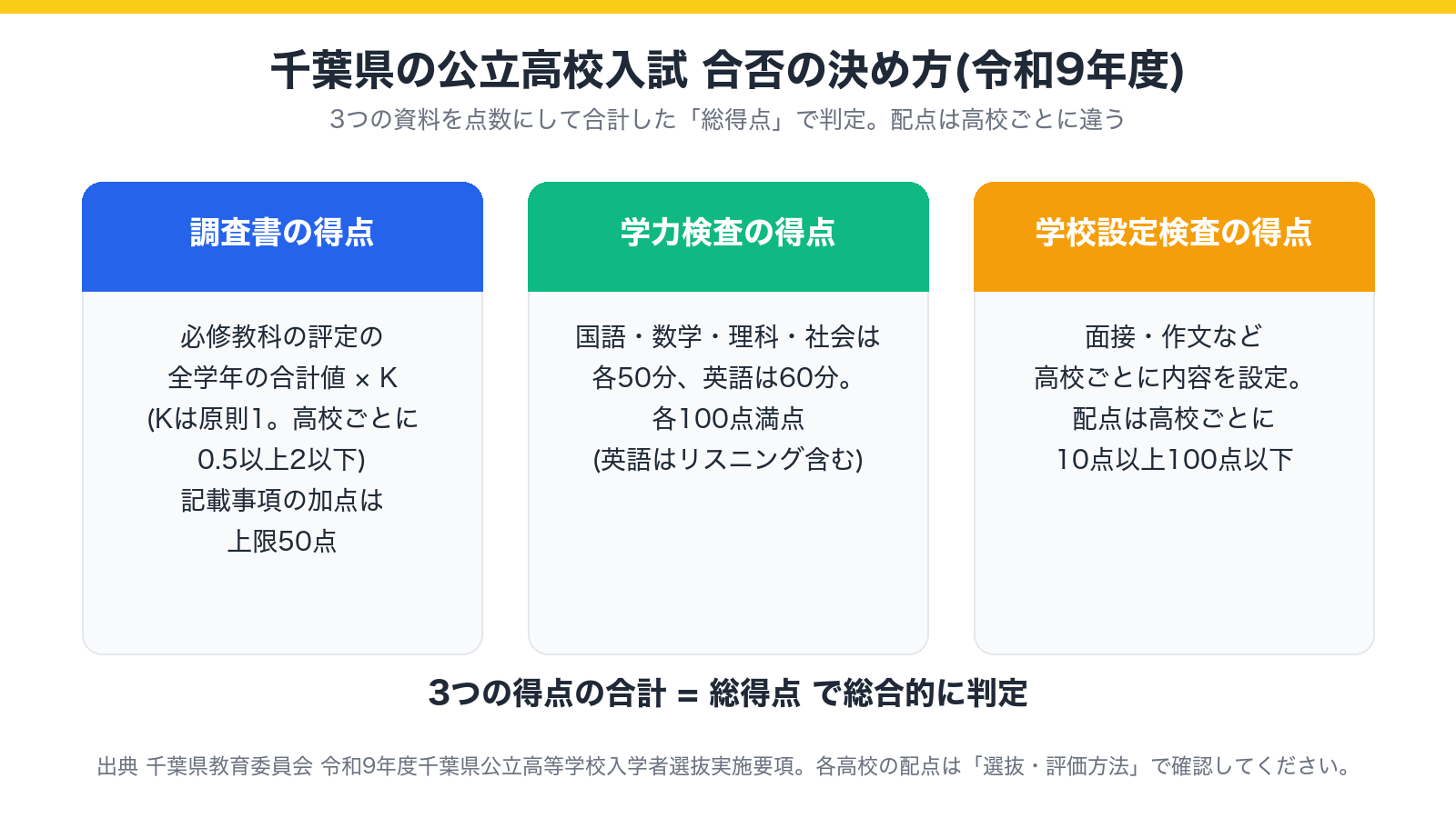 千葉県の公立高校入試 合否の決め方(令和9年度)の図解