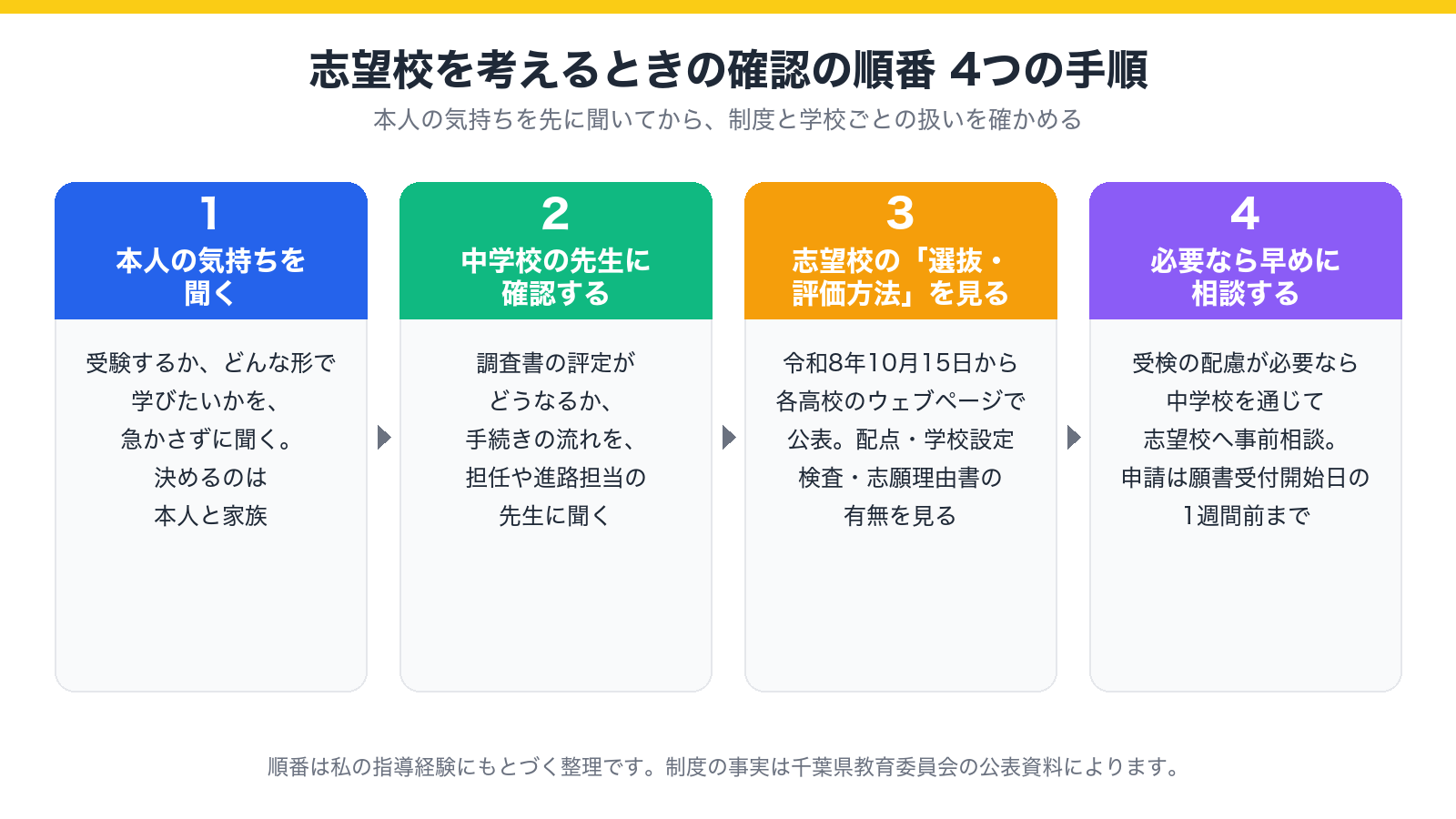 志望校を考えるときの確認の順番 4つの手順の図解