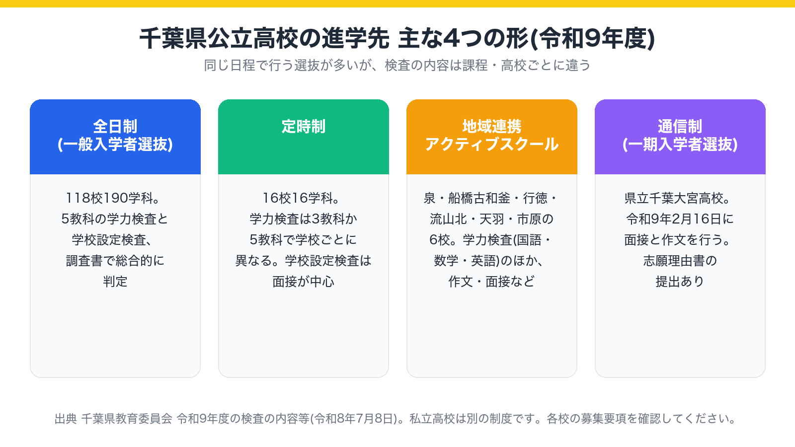 千葉県公立高校の進学先 主な4つの形(令和9年度)の図解
