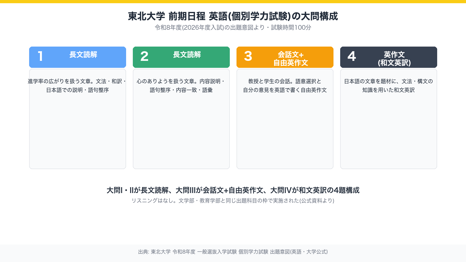 東北大学 前期日程 英語(個別学力試験)の大問構成を示す図。大問Iと大問IIが長文読解、大問IIIが会話文と自由英作文、大問IVが和文英訳の英作文で、試験時間は100分の4題構成