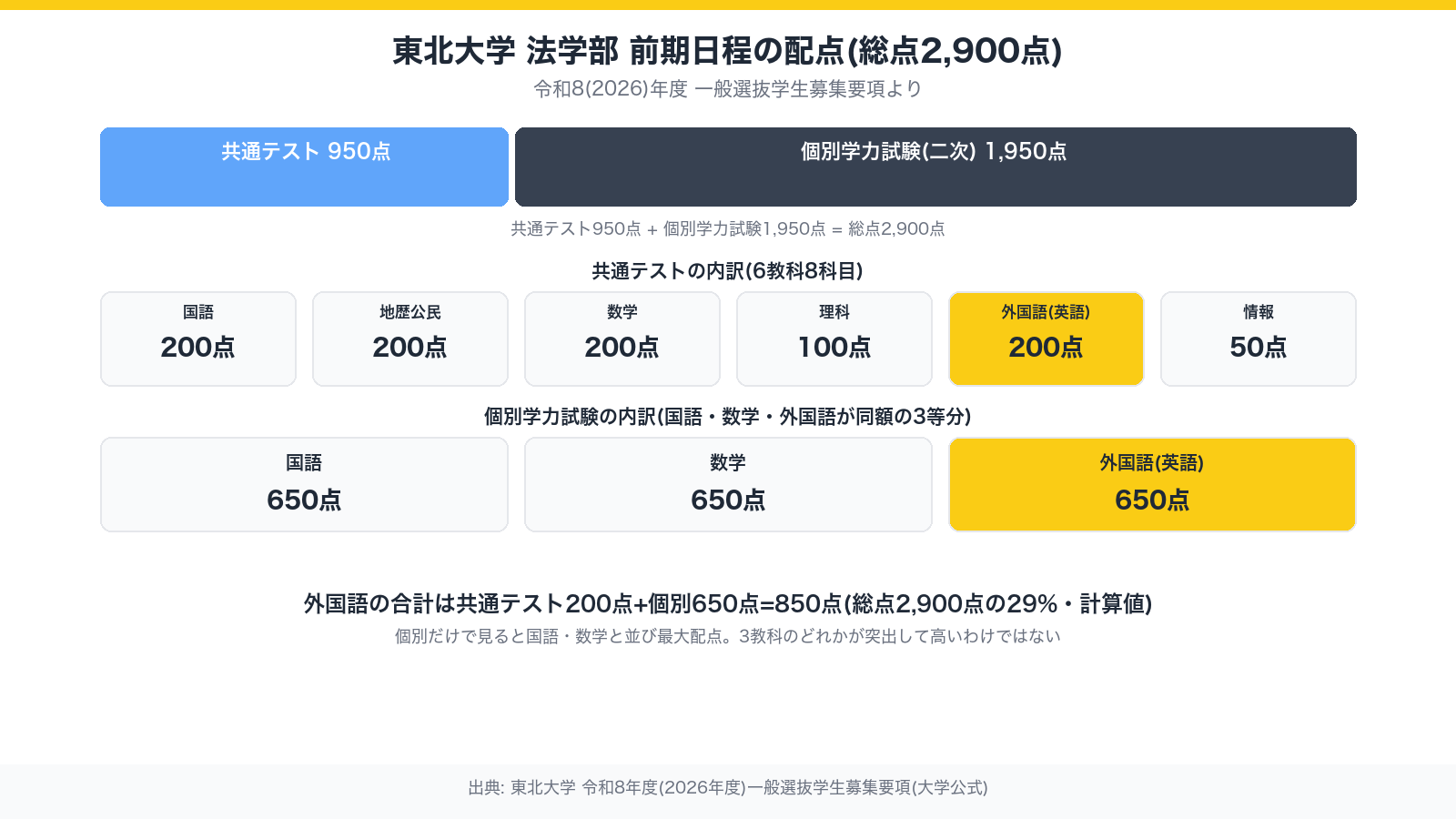 東北大学法学部 前期日程の配点を示す図。総点2,900点のうち共通テスト950点と個別学力試験1,950点に分かれ、個別学力試験は国語650点・数学650点・外国語650点の3等分。外国語の合計は850点で総点の29%