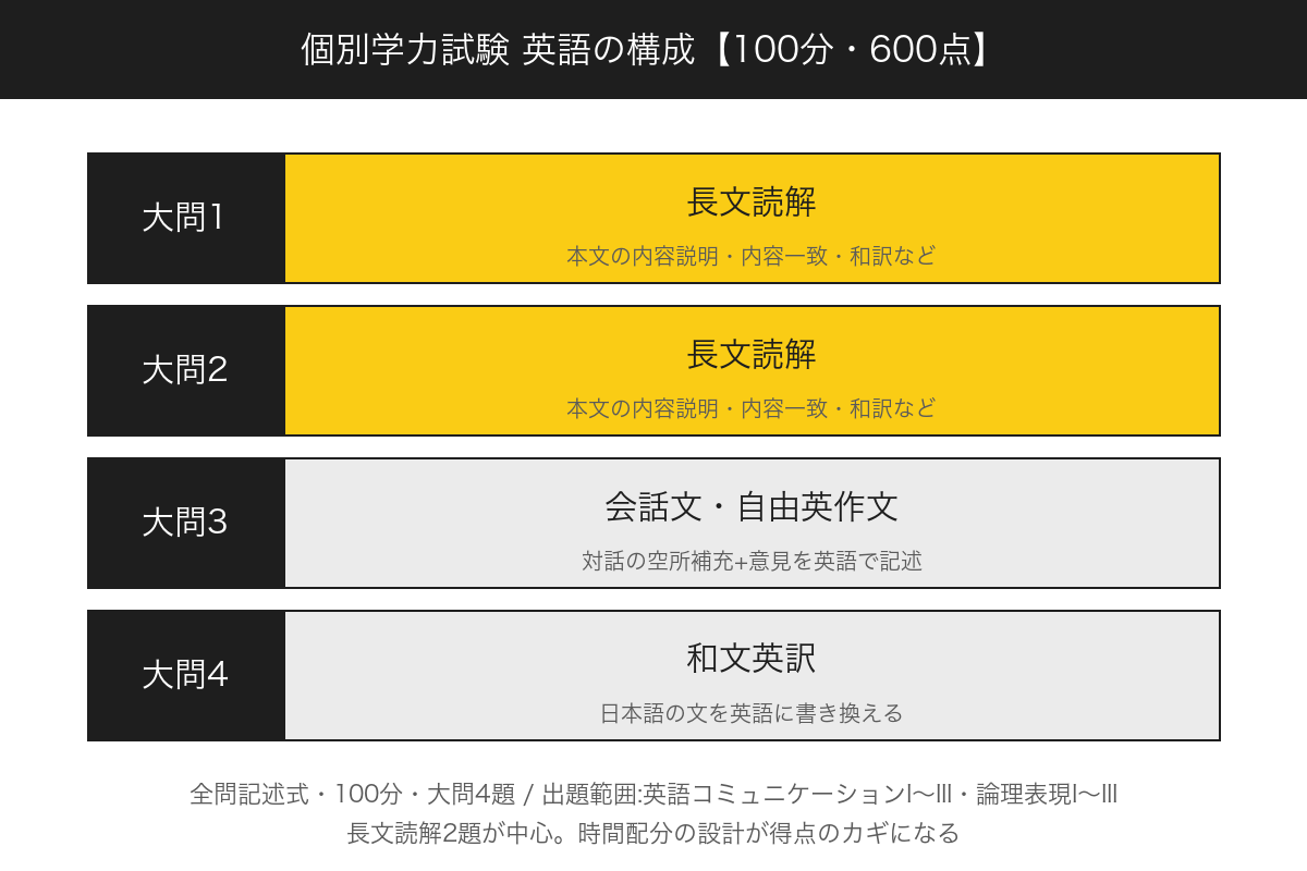 個別学力試験 英語の構成 大問1と2が長文読解、大問3が会話文と自由英作文、大問4が和文英訳