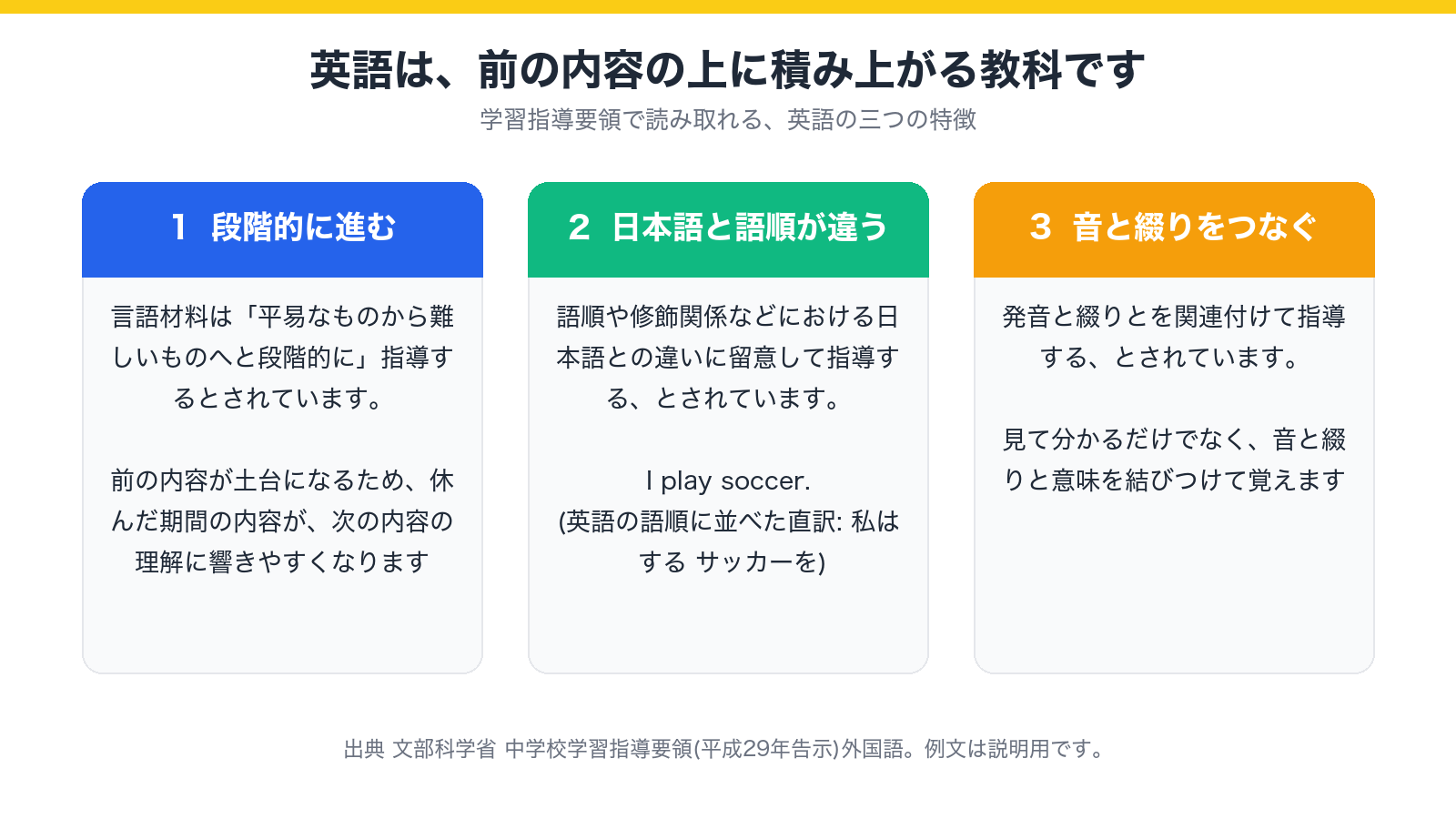 英語の三つの特徴(段階的に進む・日本語と語順が違う・音と綴りをつなぐ)を示した図
