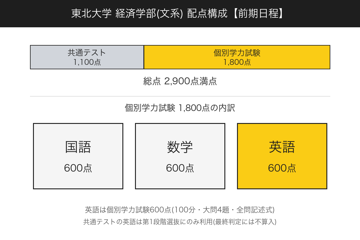 東北大学経済学部(文系)の配点構成 共通テスト1100点と個別学力試験1800点の内訳