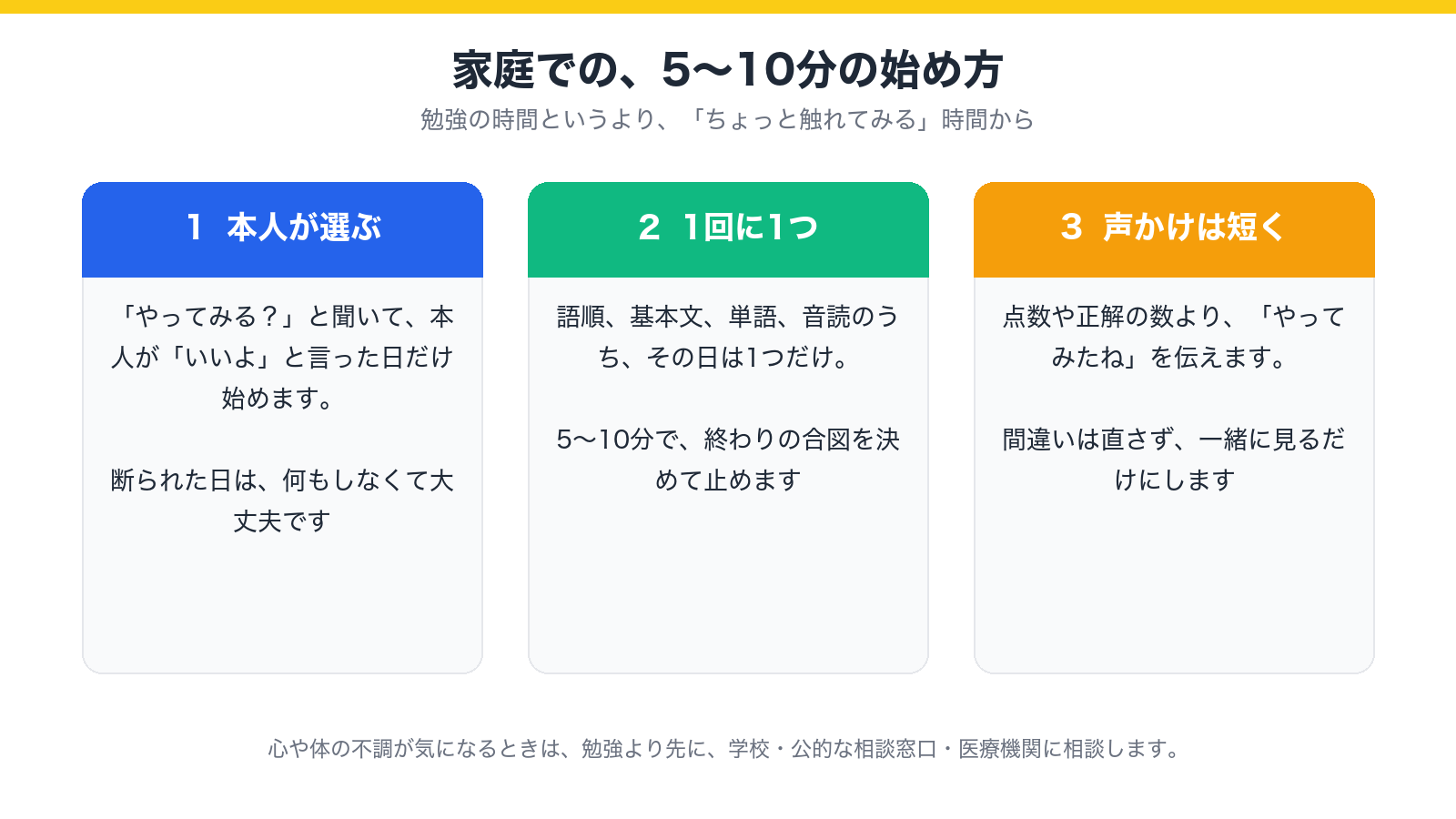 家庭での5〜10分の始め方(本人が選ぶ・1回に1つ・声かけは短く)を示した図