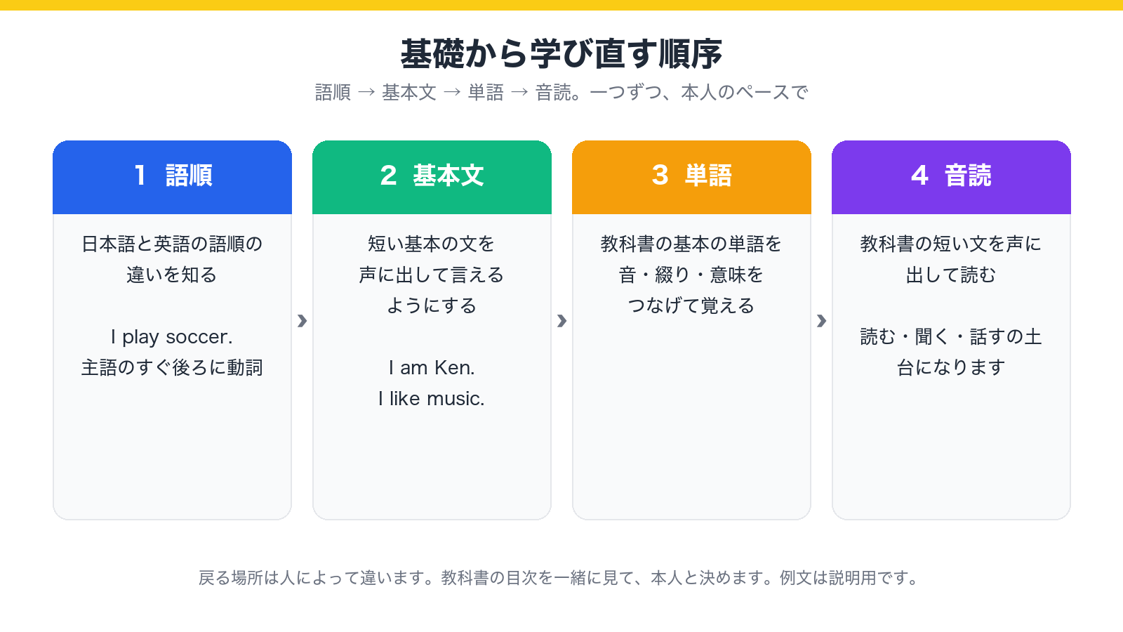 基礎から学び直す4つの順序(語順・基本文・単語・音読)を示した図