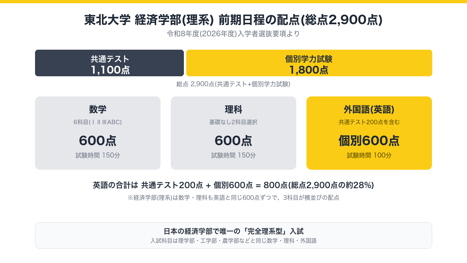 東北大学経済学部(理系) 前期日程の配点を示す図。共通テスト1,100点と個別学力試験1,800点で総点2,900点、個別学力試験の内訳は数学600点・理科600点・外国語(英語)600点の横並びであることを示す
