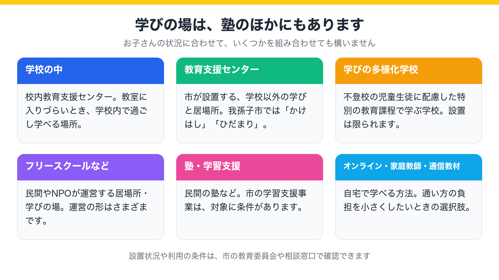 学校の中、教育支援センター、学びの多様化学校、フリースクール、塾、オンラインなど、学びの場のいろいろを示した図