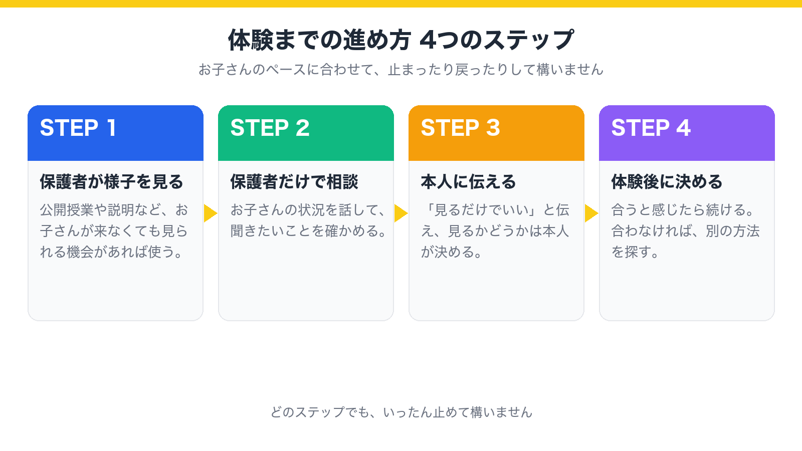 保護者が様子を見る、保護者だけで相談、本人に伝える、体験後に決める、の4つのステップ