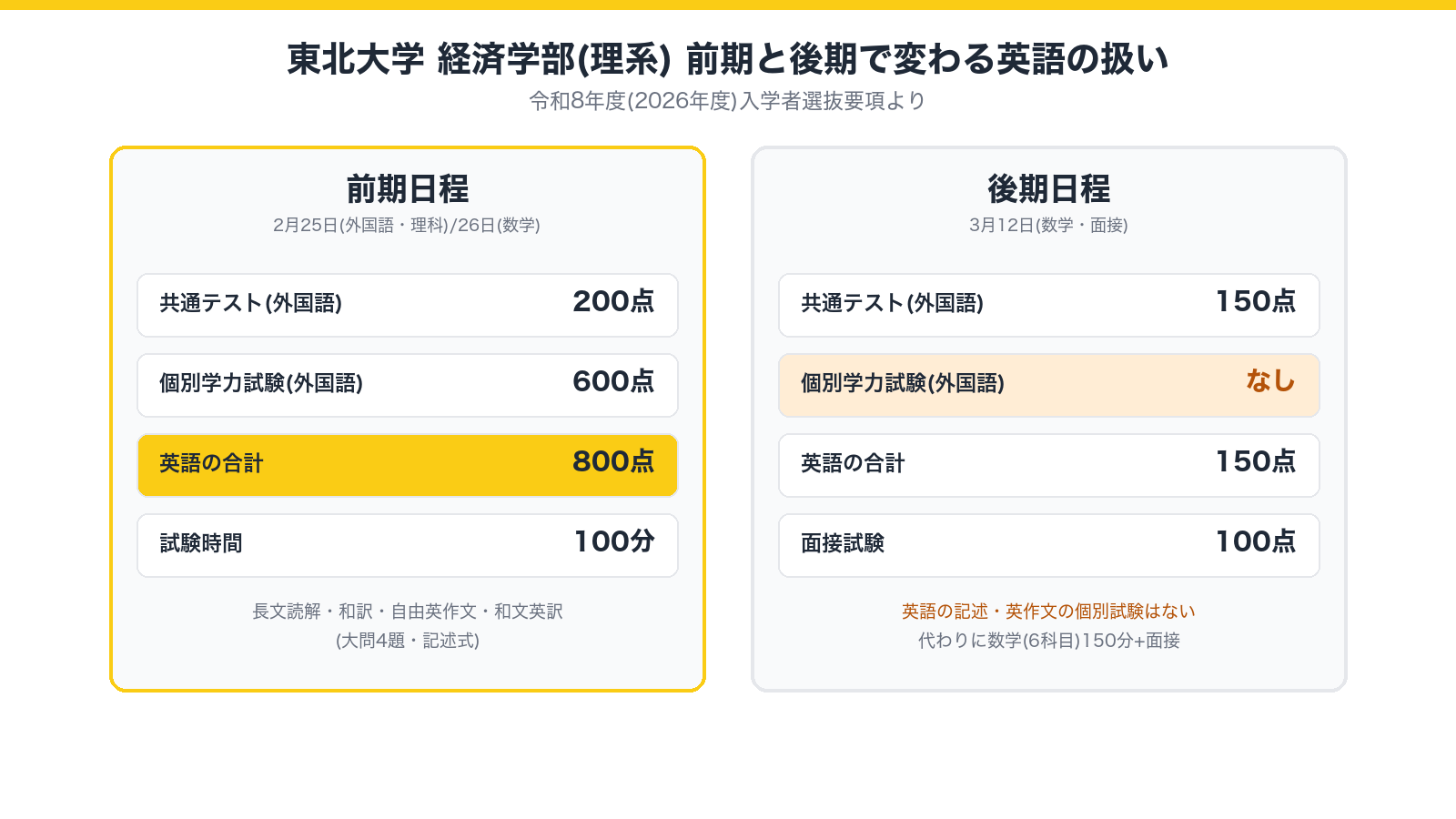 東北大学経済学部(理系) 前期日程と後期日程で英語の扱いがどう変わるかを示す図。前期は共通テスト200点+個別600点で英語合計800点・試験時間100分だが、後期は共通テスト150点のみで個別試験がなく、代わりに面接試験100点が課されることを示す