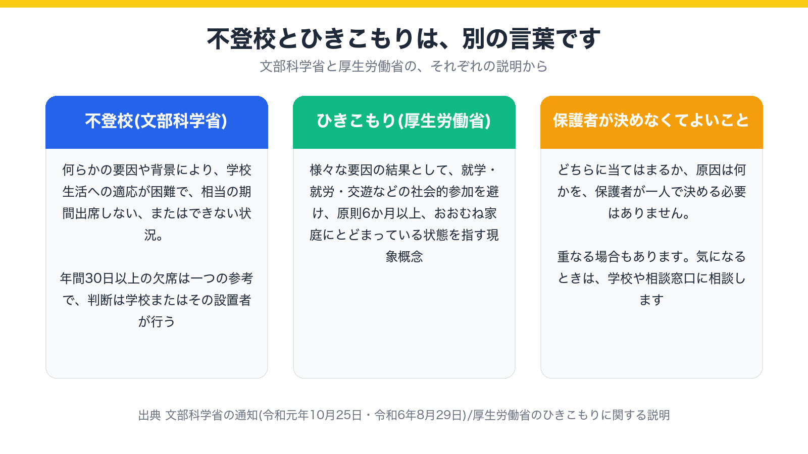 不登校とひきこもりの違い(文部科学省と厚生労働省の説明)を示した図