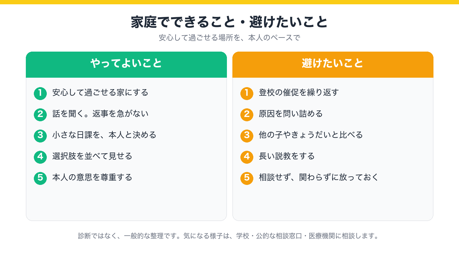 家庭でやってよいことと、避けたいことを2列で示した図