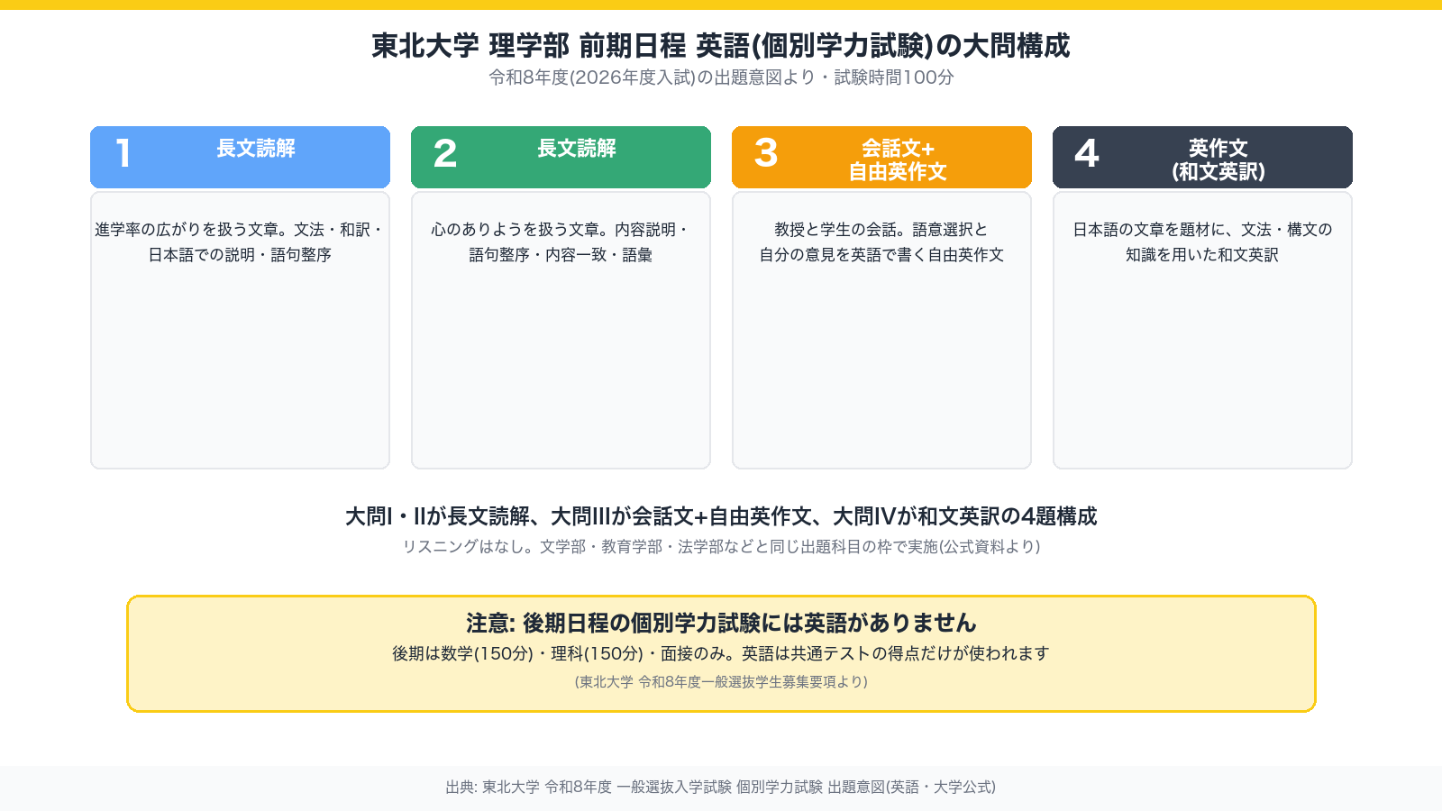 東北大学理学部 前期日程 英語(個別学力試験)の大問構成を示す図。大問Iと大問IIが長文読解、大問IIIが会話文と自由英作文、大問IVが和文英訳の英作文で、試験時間は100分の4題構成。後期日程の個別学力試験には英語がないことも併記