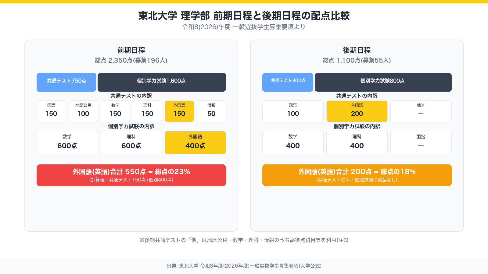 東北大学理学部 前期日程と後期日程の配点を比較した図。前期日程は総点2,350点のうち共通テスト750点と個別学力試験1,600点に分かれ、外国語の合計は550点で総点の23%。後期日程は総点1,100点のうち共通テスト300点と個別学力試験800点に分かれ、外国語は共通テストの200点のみで個別試験に英語がなく、総点の18%