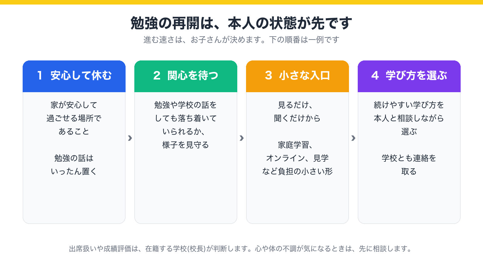 勉強の再開は本人の状態が先であることを示した図(安心して休む・関心を待つ・小さな入口・学び方を選ぶ)